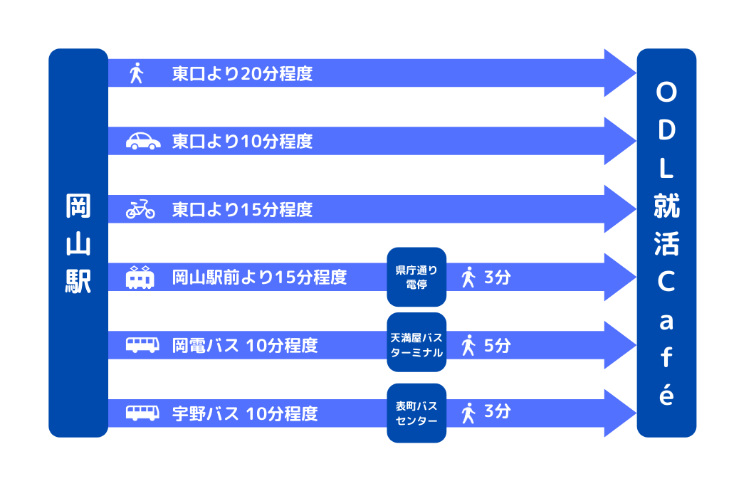 アクセス 運営企業について Odl就活cafe